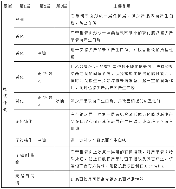 镀锌板的种类-涂油、钝化、封闭、磷化是怎么组合的？